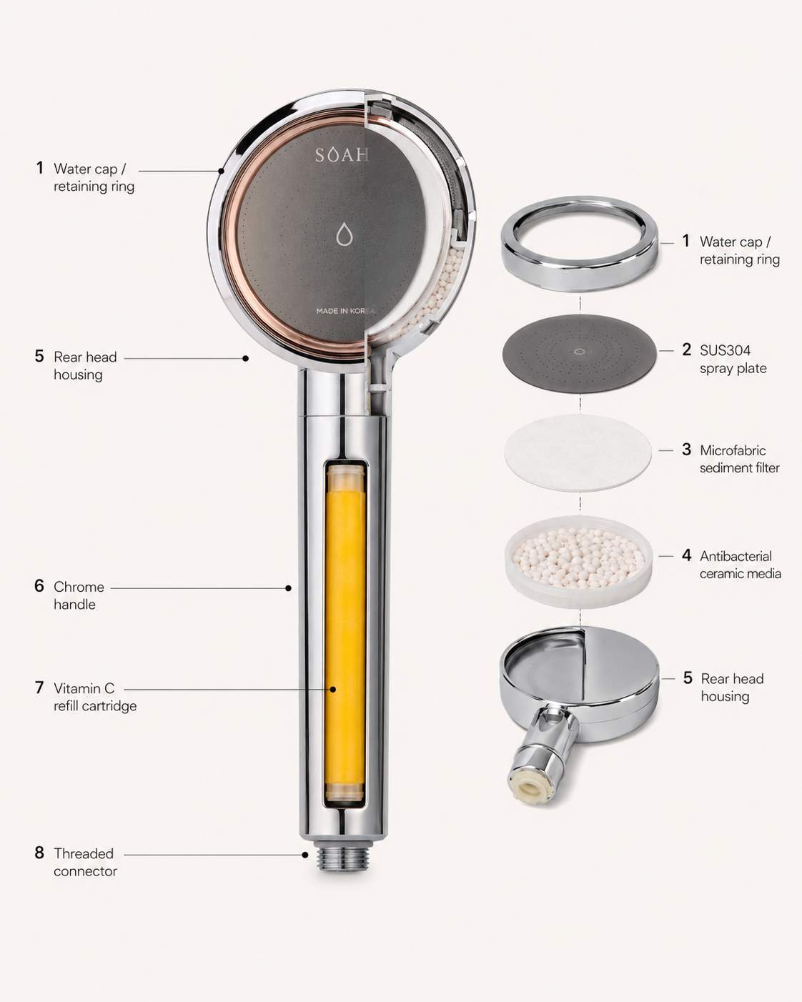Exploded view of the SOAH shower head and its three filtration stages